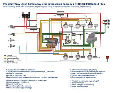   Pneumatyczny układ hamulcowy oraz zawieszenia naczepy z TEBS G2.2 Standard Plus  