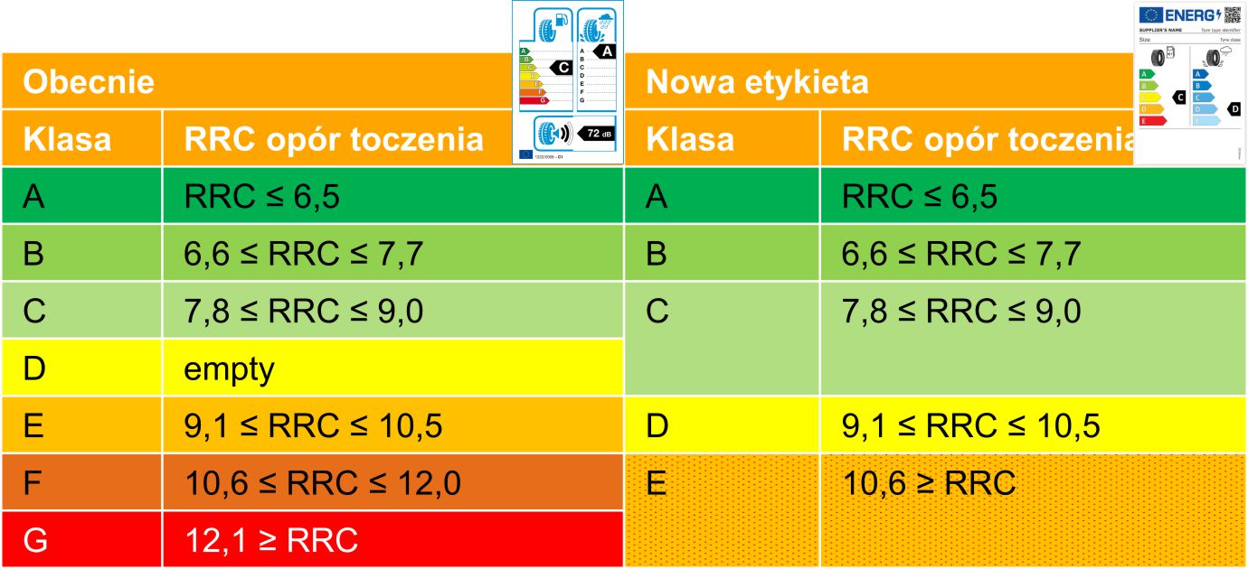 Porównanie klas oporów toczenia